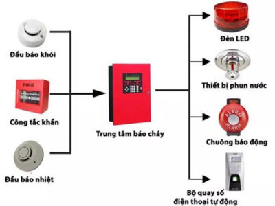 Lắp đặt hệ thống báo động, báo cháy tại Huế, Đà Nẵng, Quảng Trị